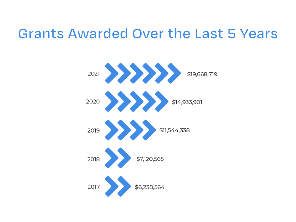 Grants awarded over the last 5 years
