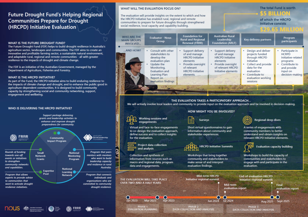 Future Drought Fund’s Helping Regional
Communities Prepare for Drought
(HRCPD) Initiative Evaluation Process Overview